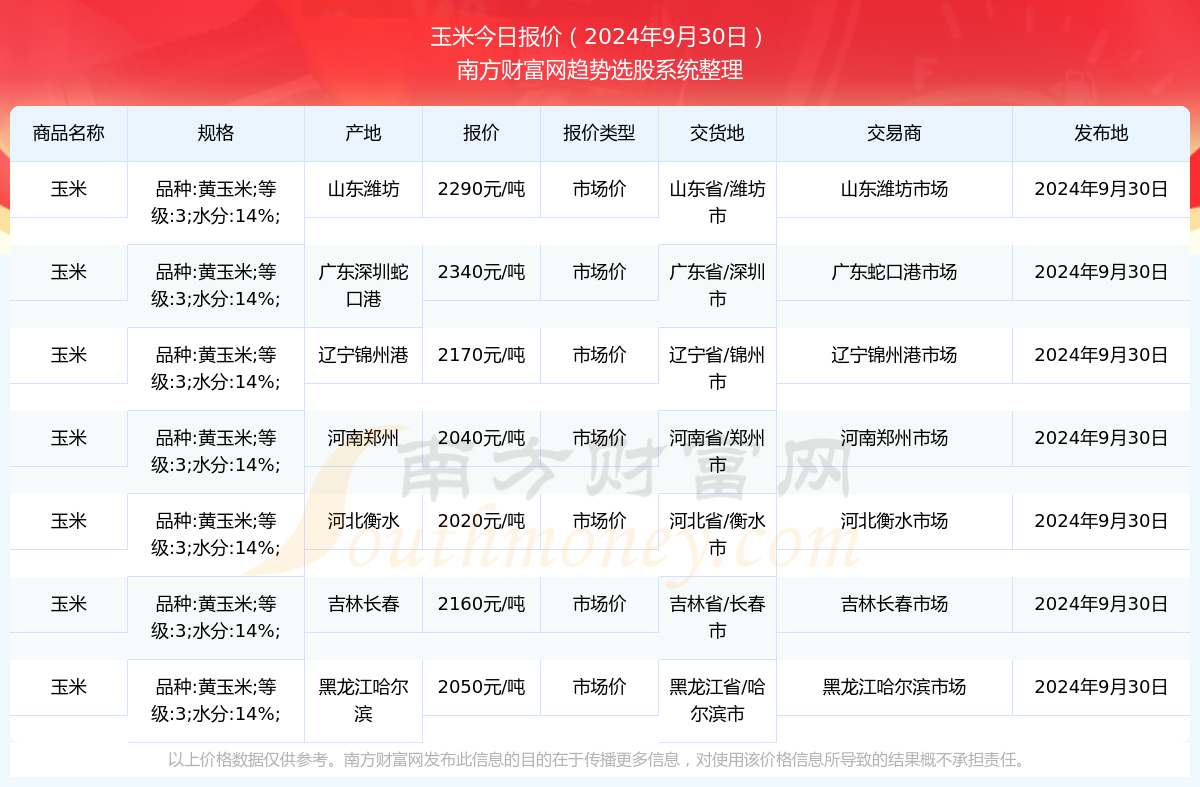 2024年9月30日玉米市场价报价查询