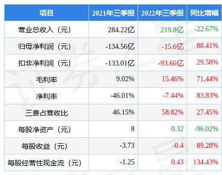 华夏幸福（600340）2022年三季报财报简析净利润增8841%盈利能力上升